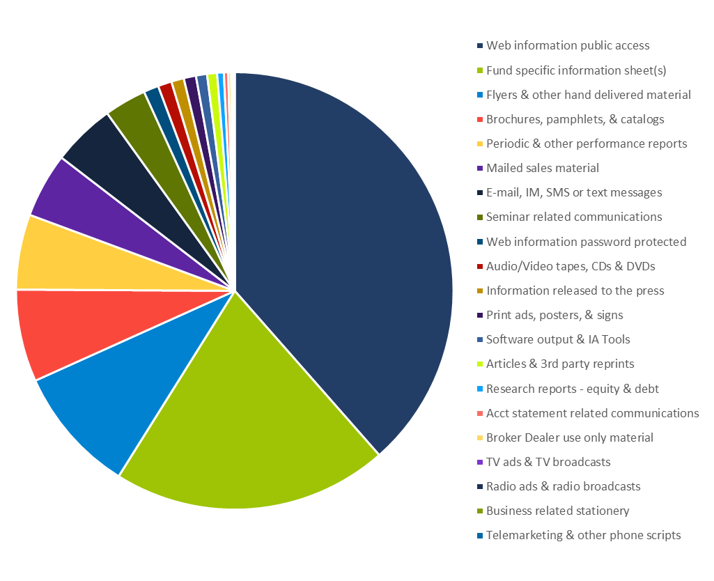FINRA-Registered Firms – Most Common Marketing Methods—2018