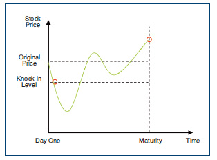 The stock price declines below the knock-in level, but ends above the original price