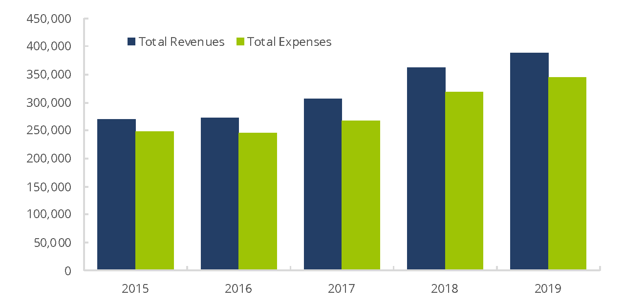 FINRA-Registered Broker-Dealer Firms – Aggregate Financial Information, 2015−2019