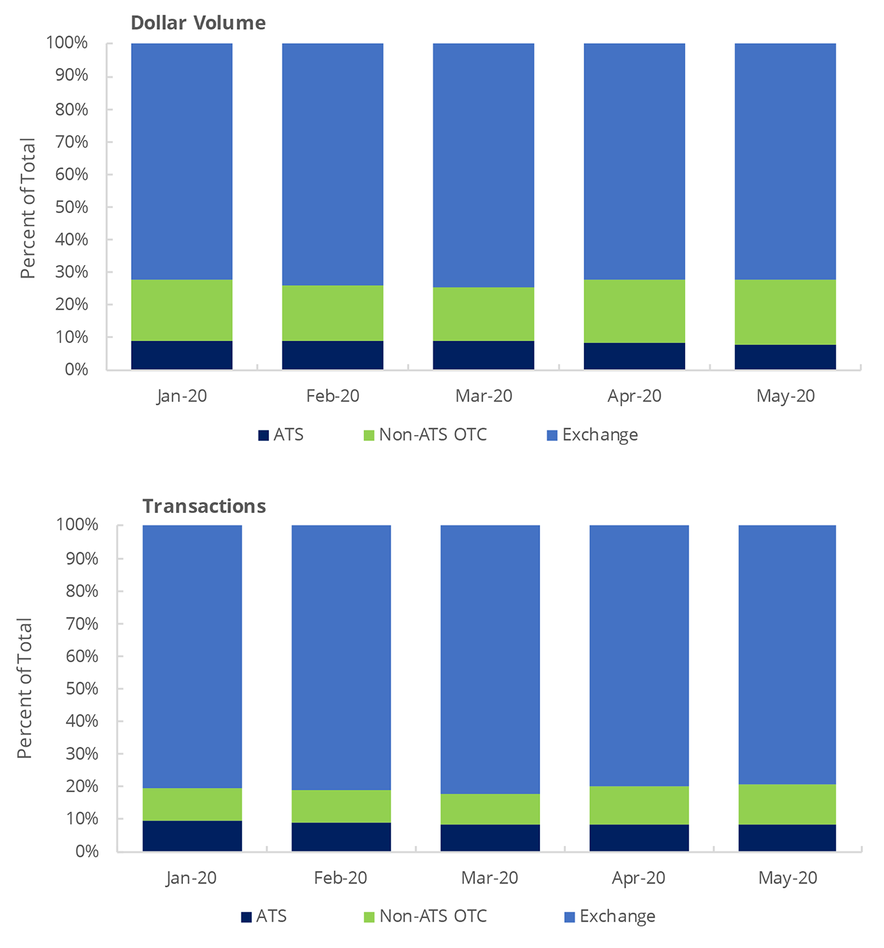 Monthly National Market Systems (NMS) Equities Trading by Venue Type
