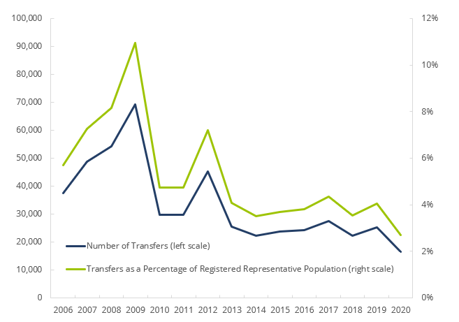 FINRA-Registered Representatives’ Transfers Between Firms within the Industry, 2006—2020