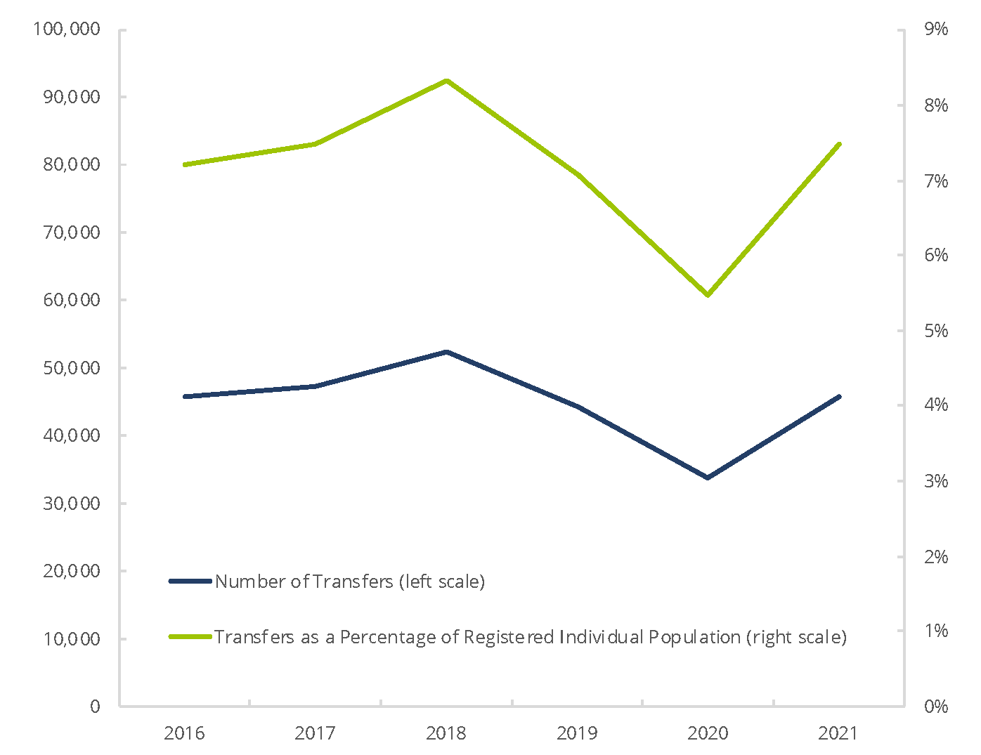 FINRA-Registered Representatives’ Transfers Between Firms within the Industry, 2007—2021