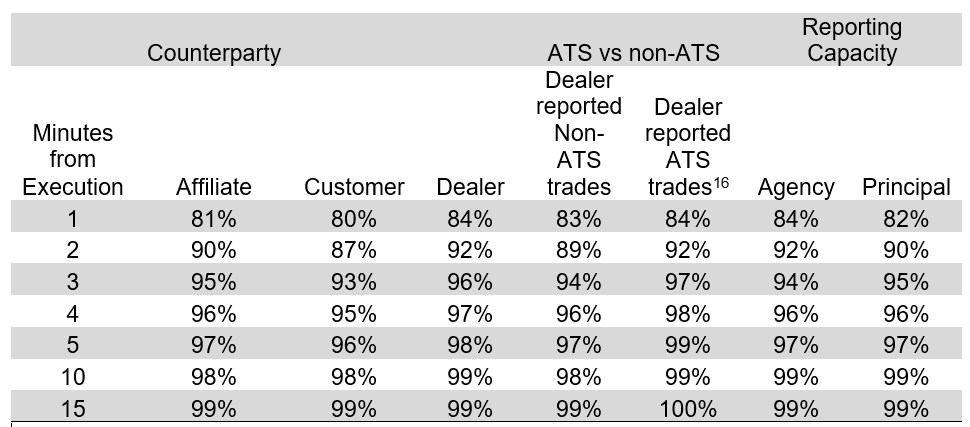Table 1 Reporting Times by Counterparty Types Platforms and Reporting Capacity