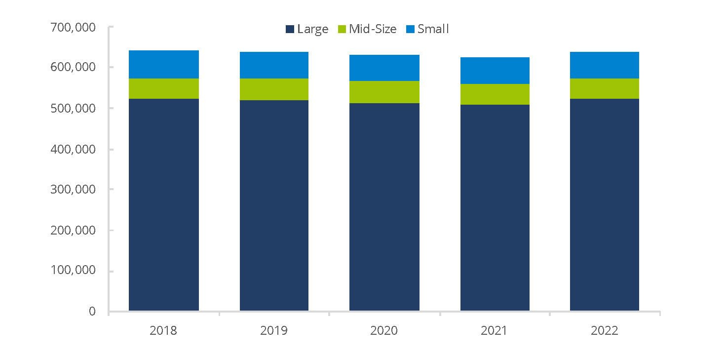 FINRA-Registered Representatives by Firm Size 2018–2022