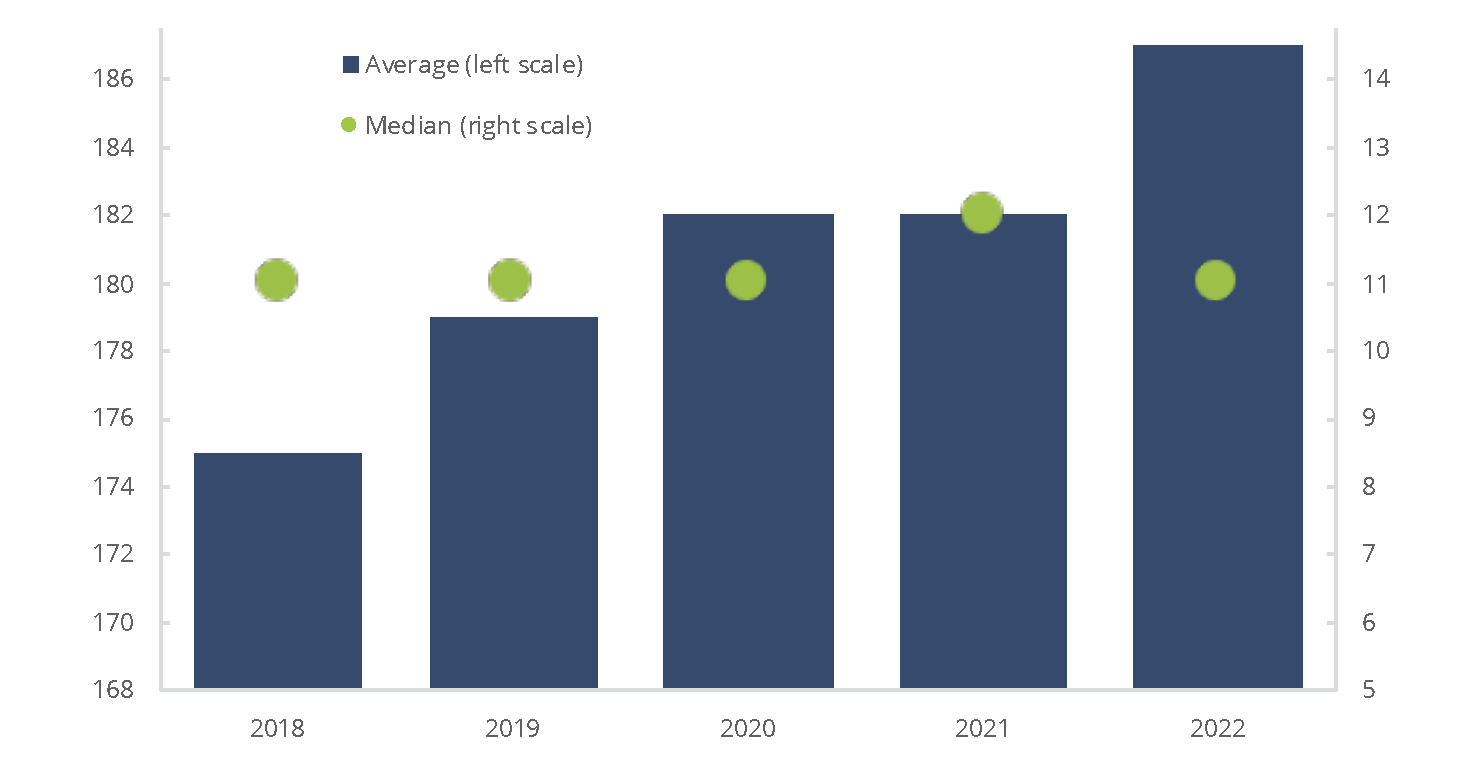 Average and Median Number of FINRA-Registered Representatives per Firm 2018–2022