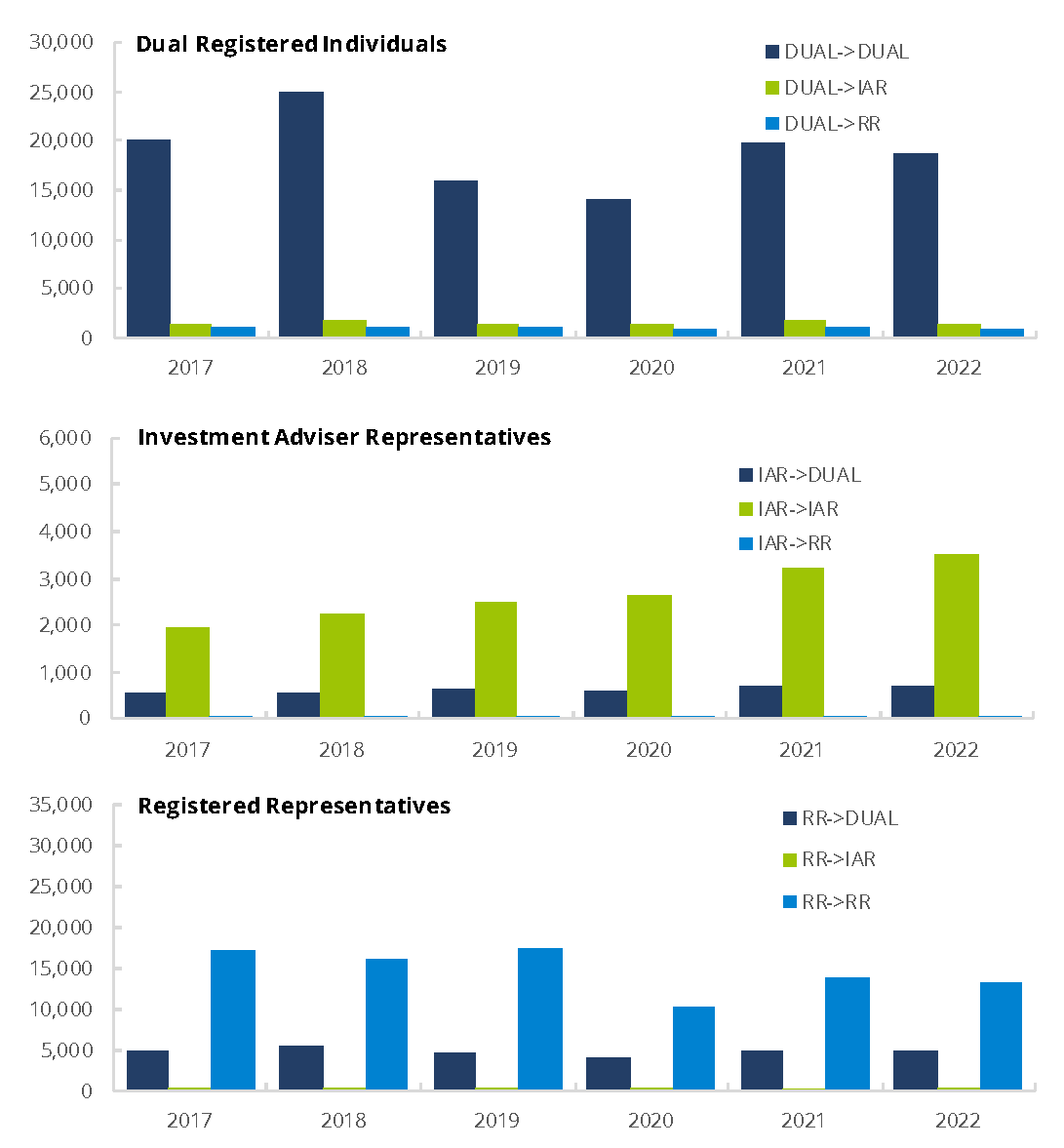 Securities Industry Registered Individuals Transfers Between Firms by Registration Type 2017–2022