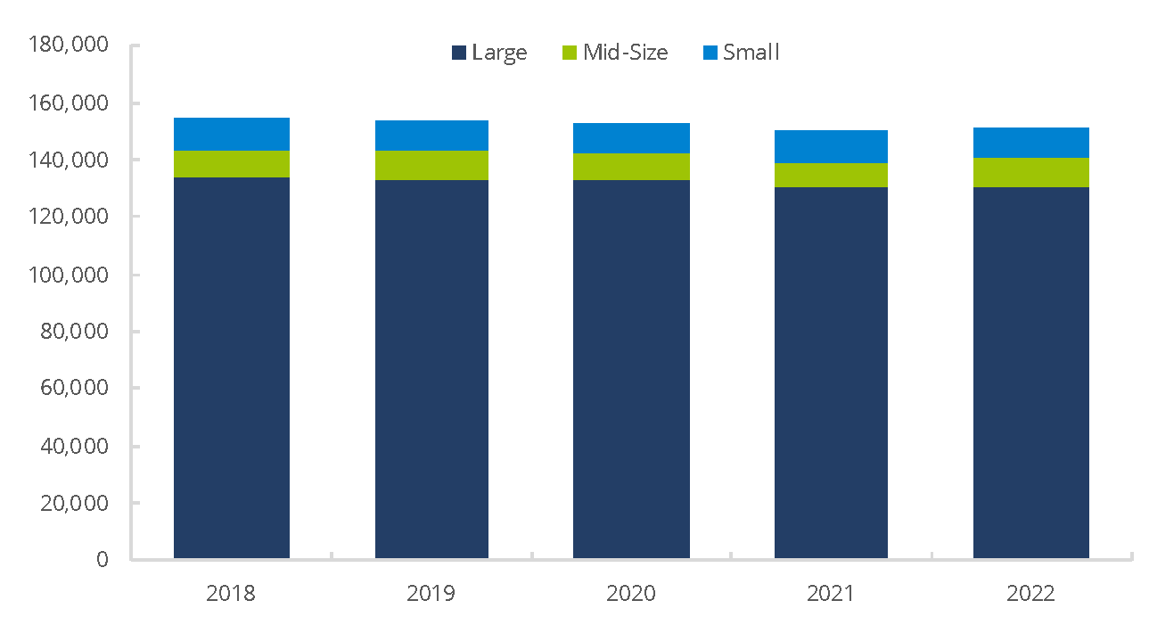 Distribution of Branches by Firm Size 2018−2022