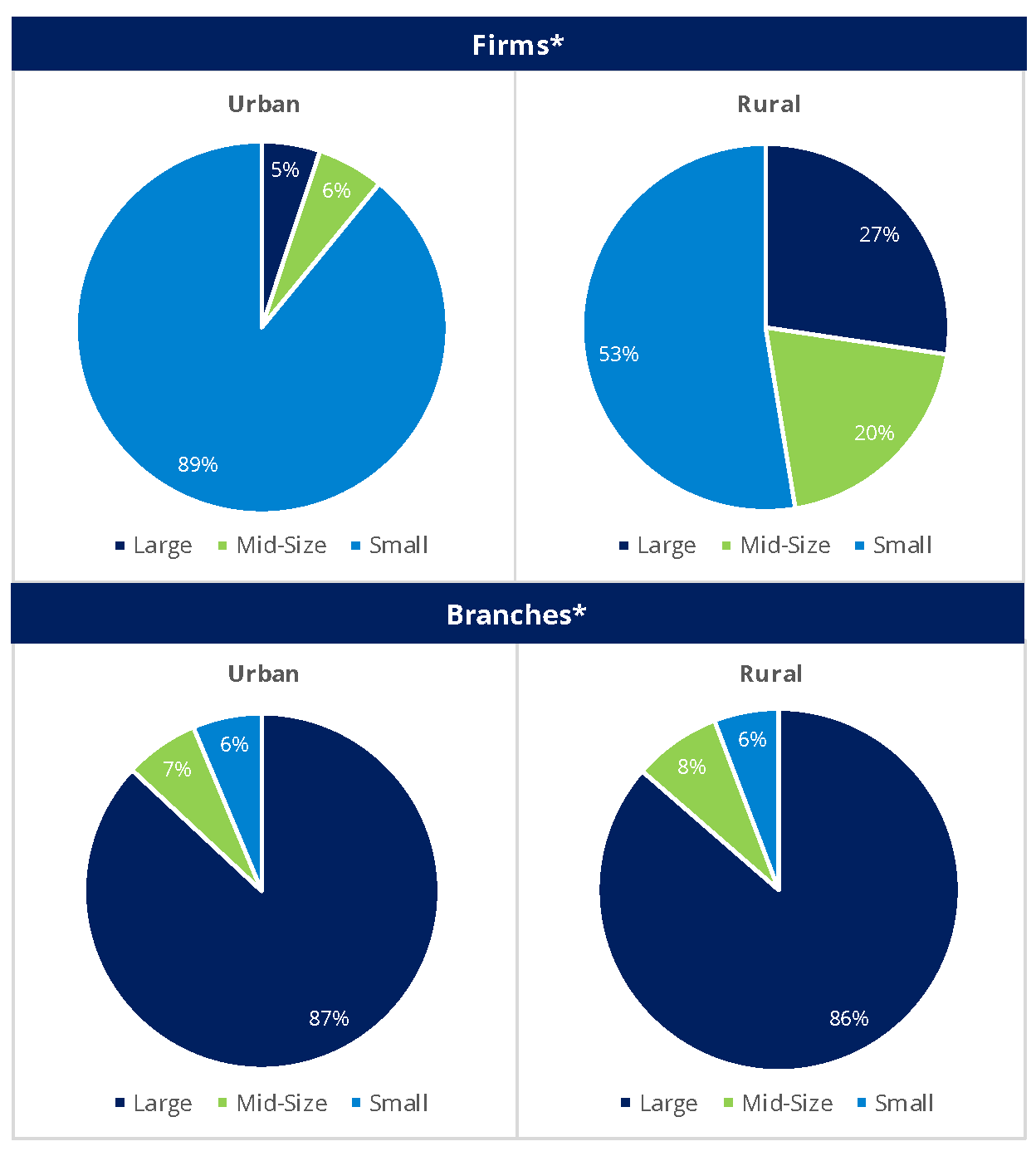 Urban-Rural Breakdown of FINRA-Registered Firms and Branches by Firm Size—2022 
