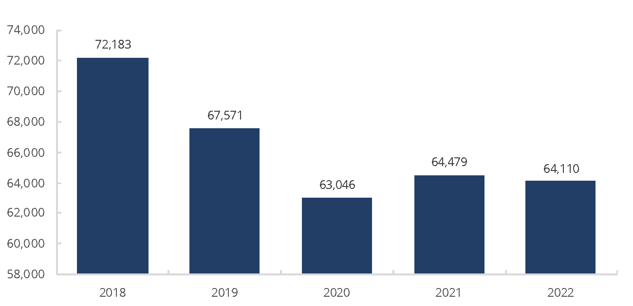 Advertising Regulation Filing Volumes 2018–2022
