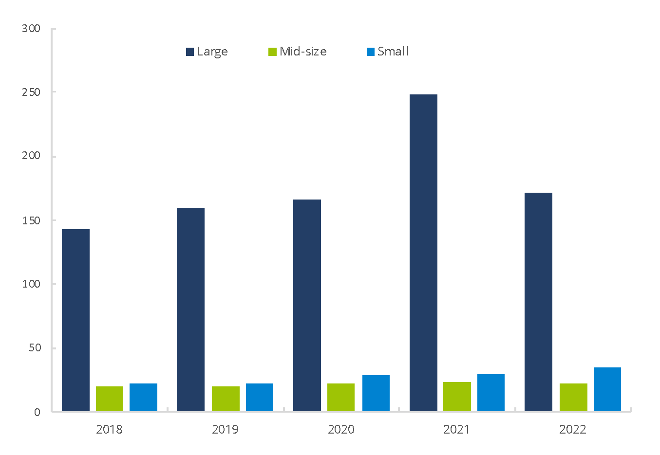 Excess Net Capital By Firm Size 2018-2022
