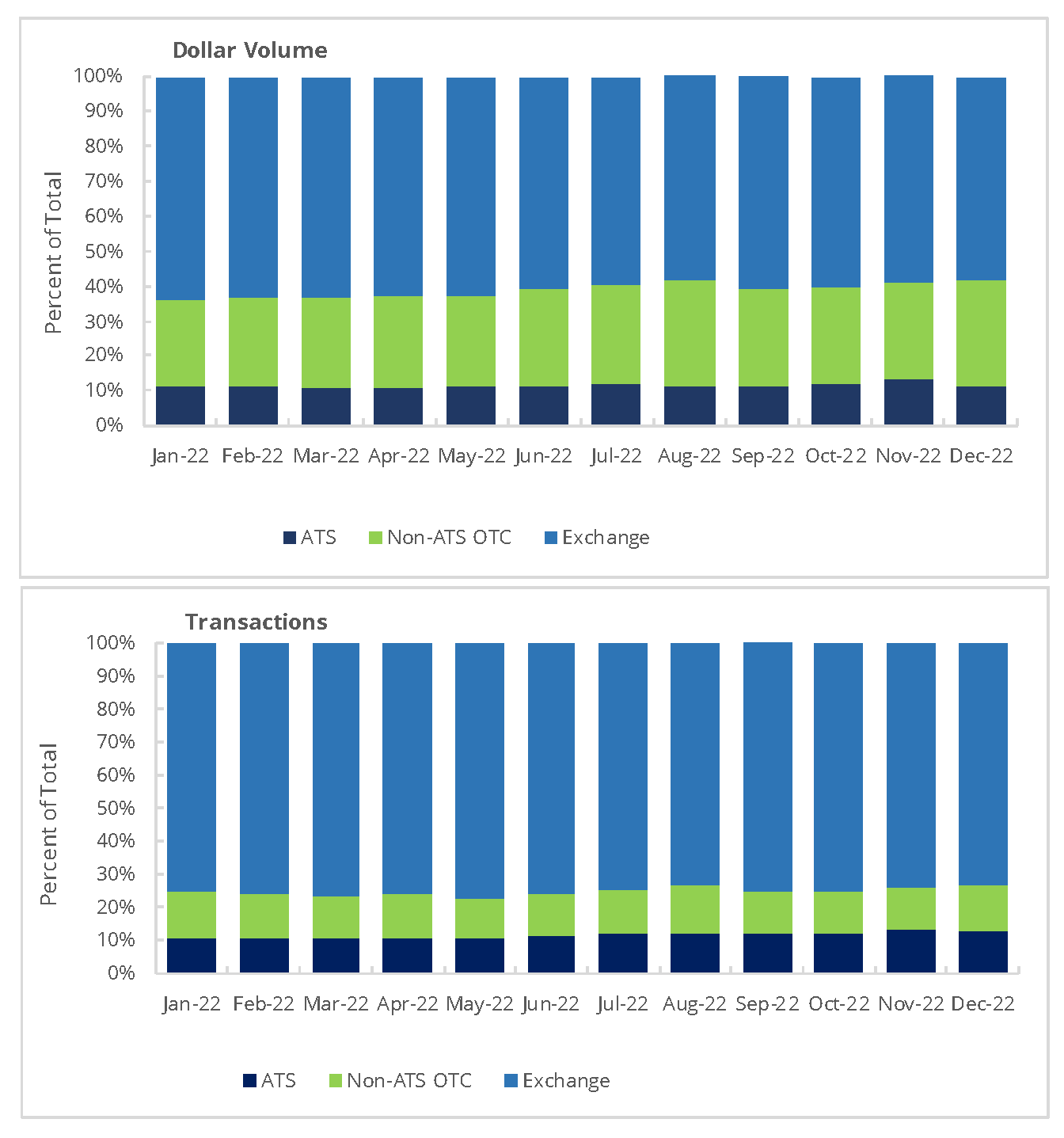 Monthly National Market Systems (NMS) Stocks Trading by Venue Type