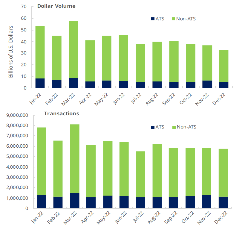 Monthly OTC Equities Trading by Venue Type