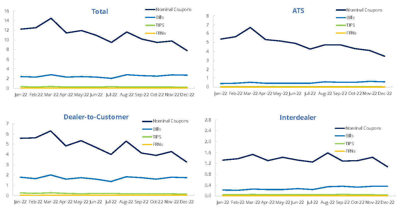 Monthly U.S. Treasuries Dollar Volumes by Participant-to-Trade Type and Product Type