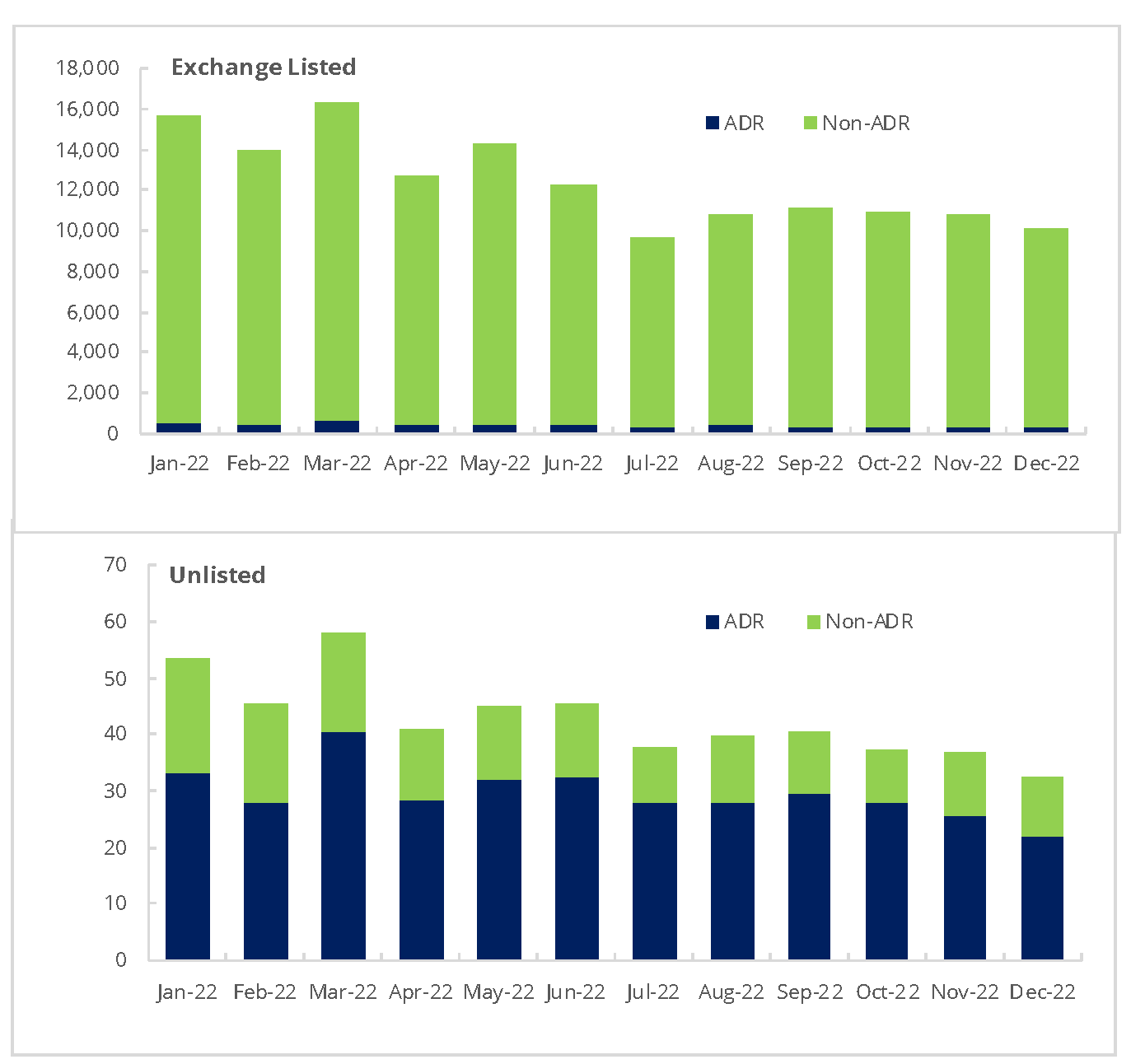 Monthly Dollar Volume of Equities Traded ADR vs. Non-ADR by Listing Status