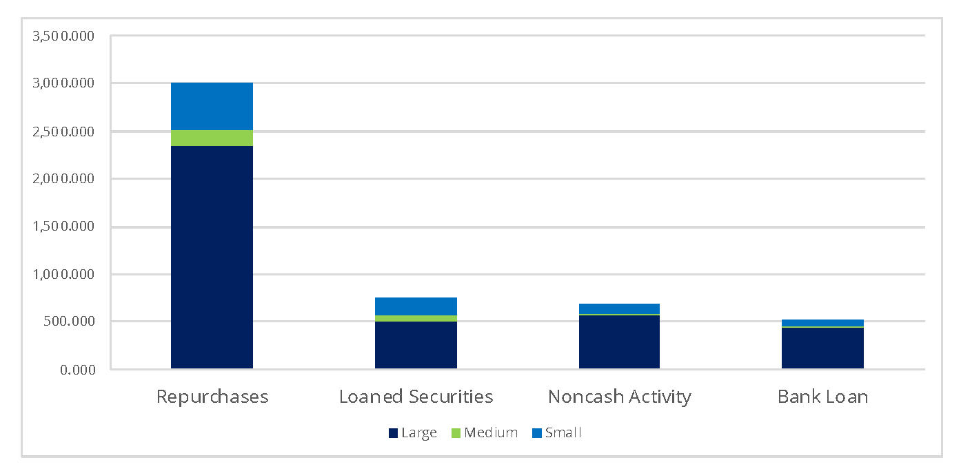 Collateral Types Used by Providers of the Supplementary Liquidity Schedule 2022