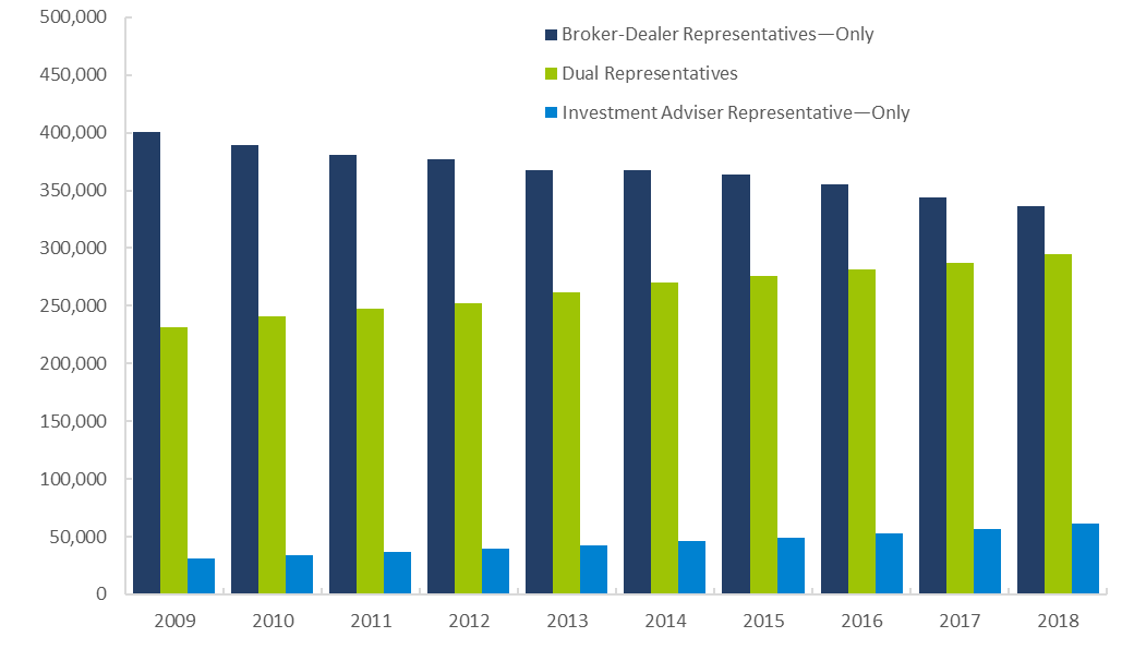 Securities Industry Registered Individuals by Type of Registration, 2014—2018