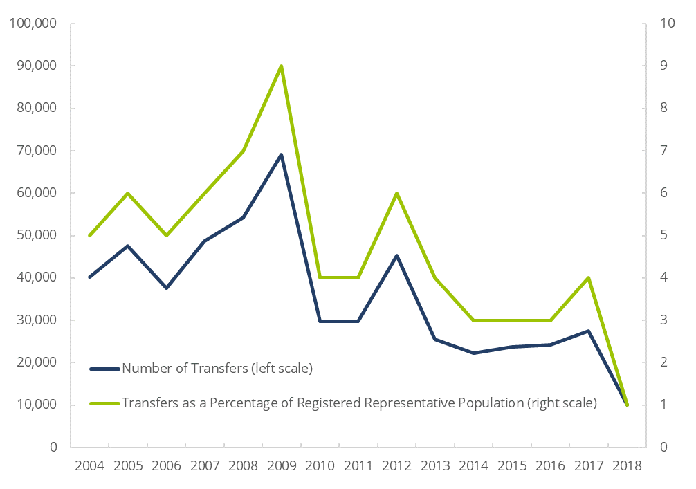 FINRA-Registered Representatives’ Transfers Between Firms within the Industry, 2004—2018
